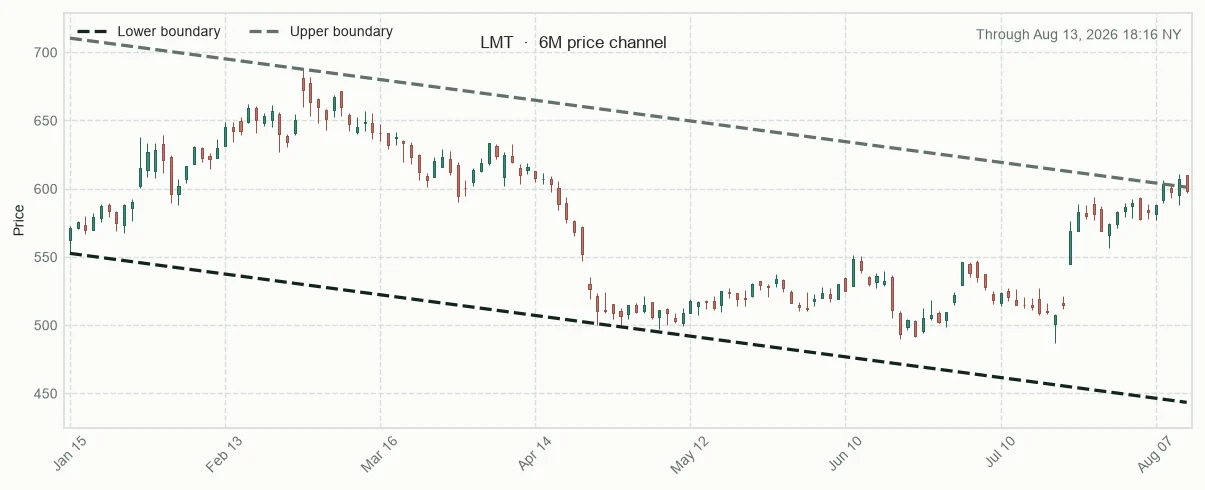 LMT six-month price channel and 20-session relative performance versus sector