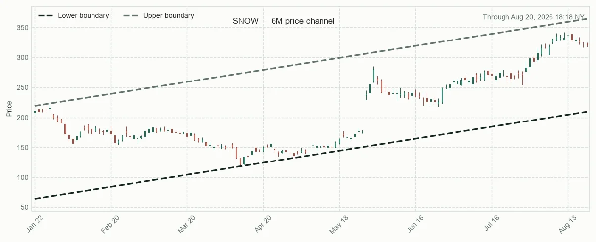 SNOW six-month price channel and 20-session relative performance versus sector