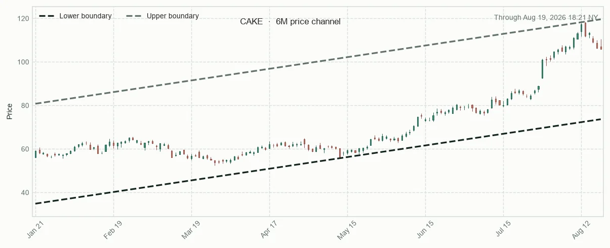 CAKE six-month price channel and 20-session relative performance versus sector