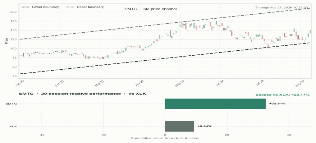 SMTC directional trendlines and relative performance versus sector