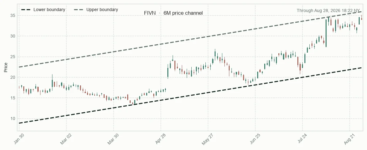 FIVN six-month price channel and 20-session relative performance versus sector