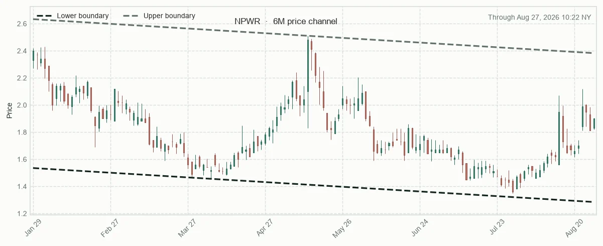 NPWR directional trendlines and relative performance versus sector