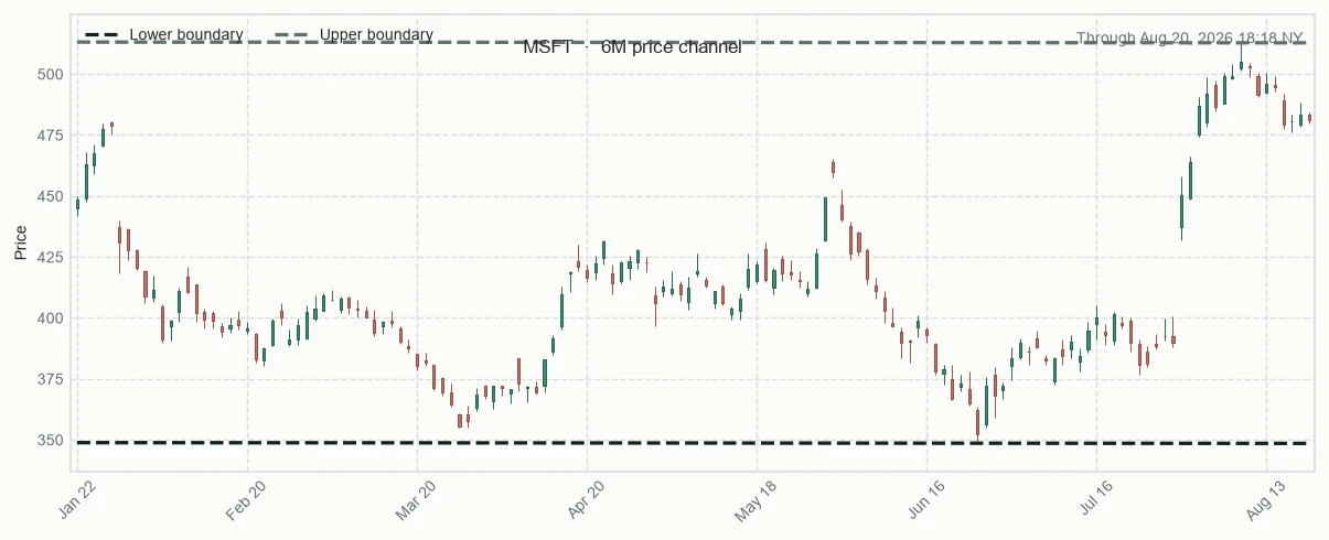 MSFT six-month price channel and 20-session relative performance versus sector