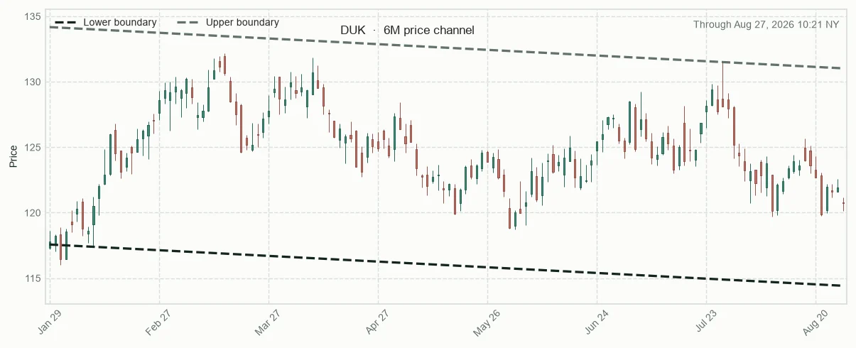 DUK directional trendlines and relative performance versus sector