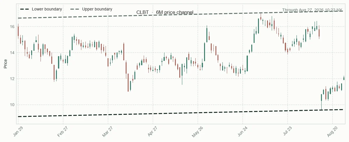 CLBT directional trendlines and relative performance versus sector