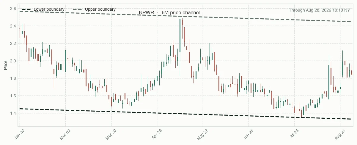 NPWR six-month price channel and 20-session relative performance versus sector