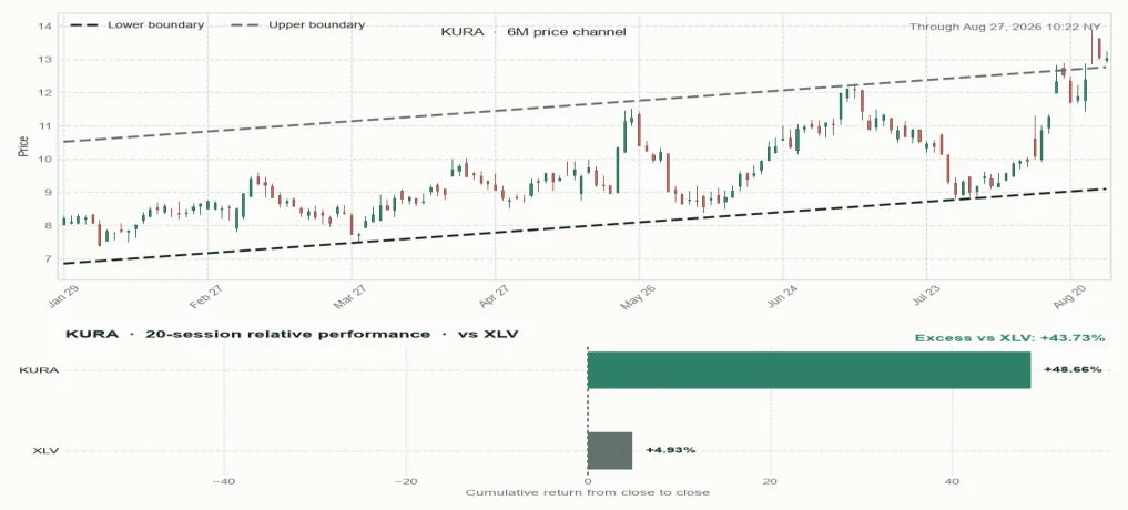 KURA directional trendlines and relative performance versus sector