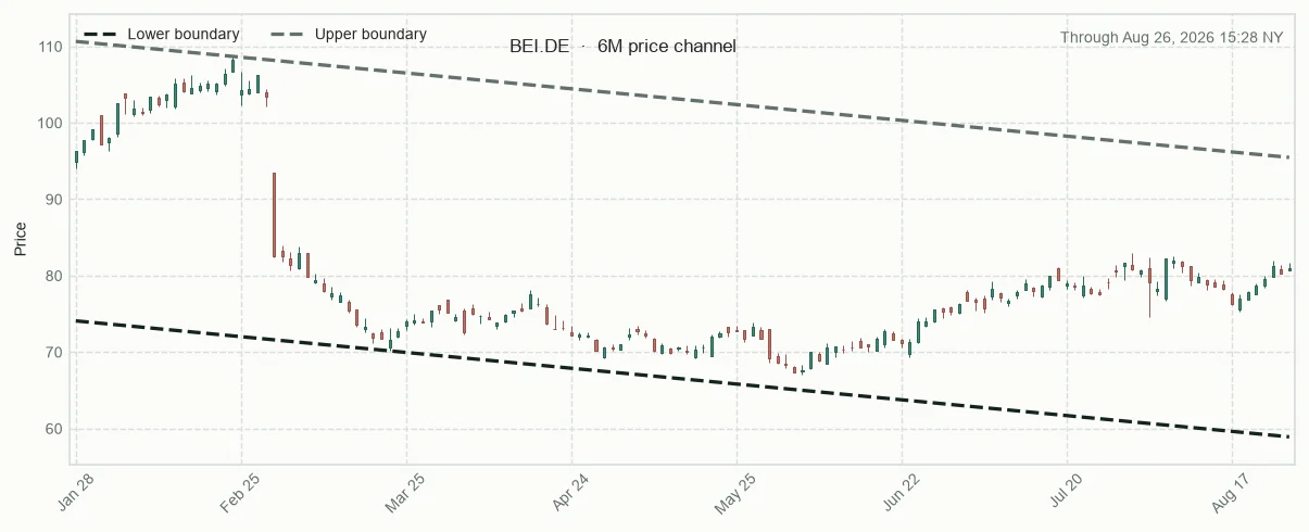 BEI.DE directional trendlines and relative performance versus sector