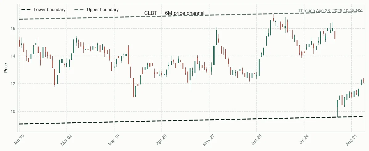 CLBT six-month price channel and 20-session relative performance versus sector