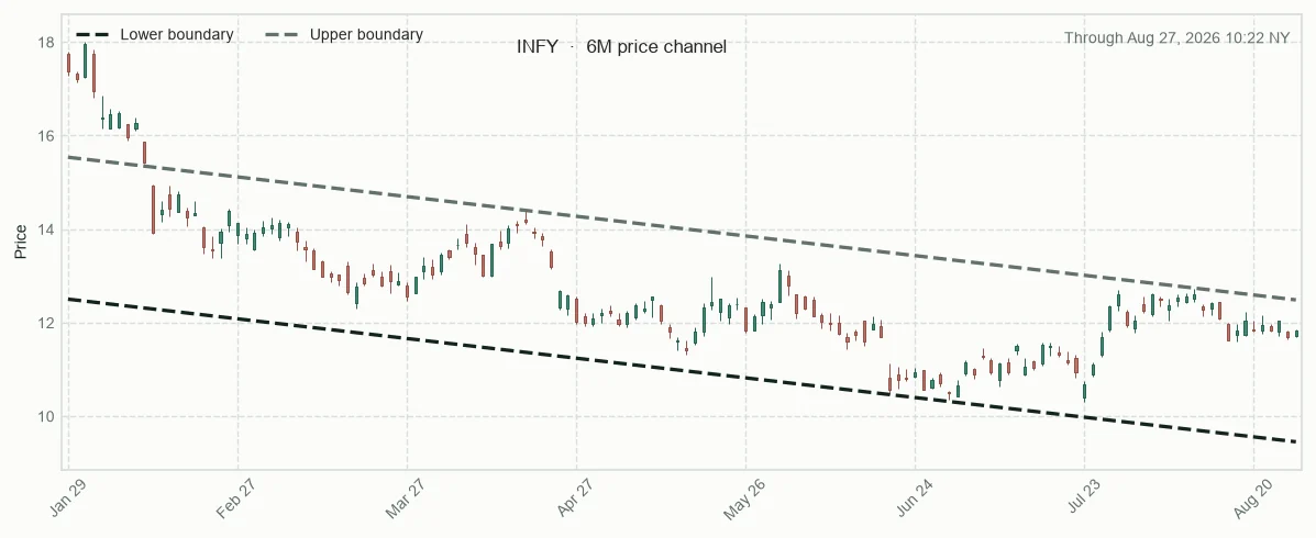 INFY directional trendlines and relative performance versus sector