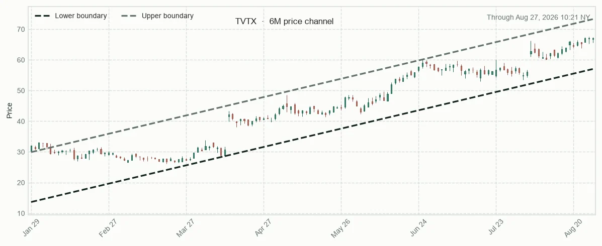 TVTX directional trendlines and relative performance versus sector