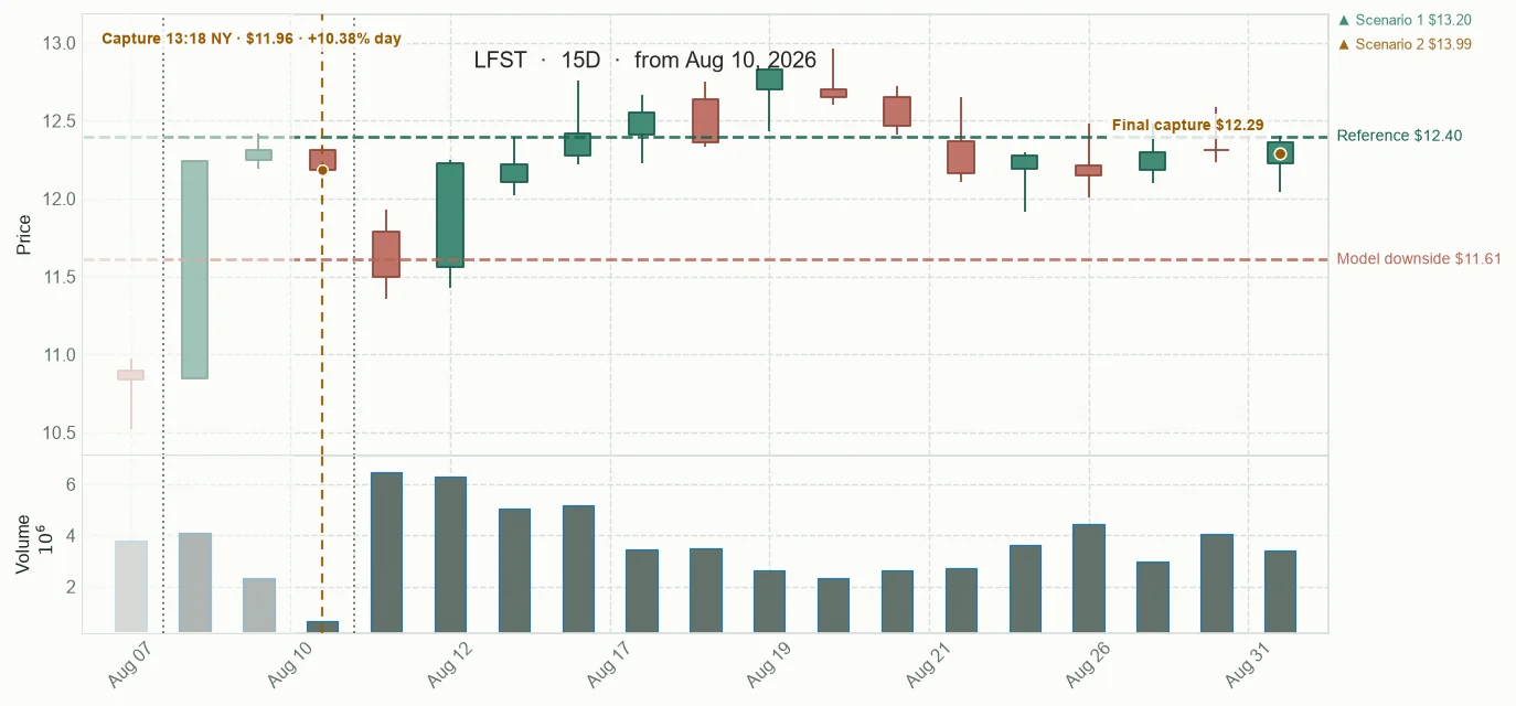 LFST observed price path