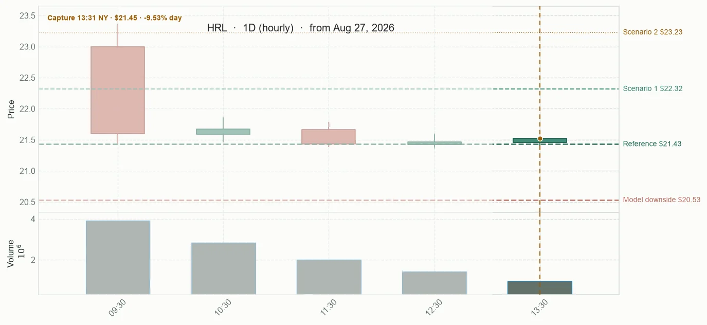 HRL observed price path