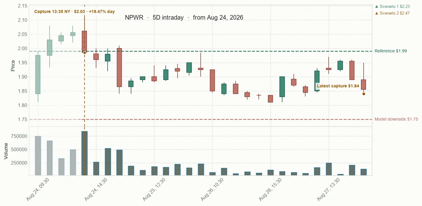 NPWR observed price path