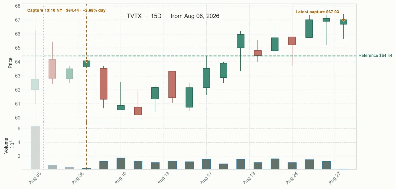 TVTX observed price path