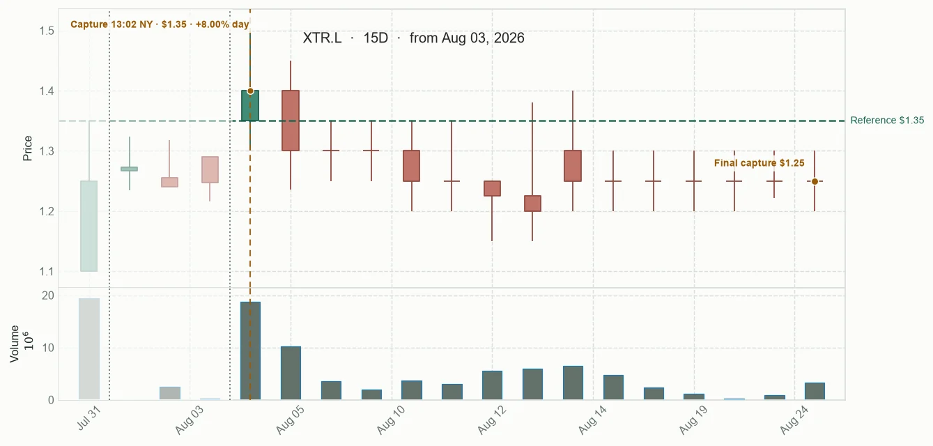 XTR.L observed price path