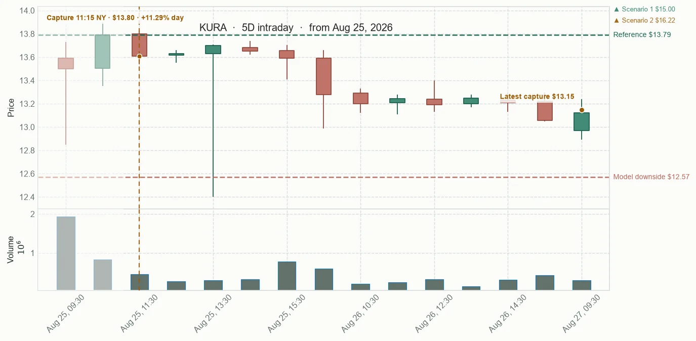 KURA observed price path