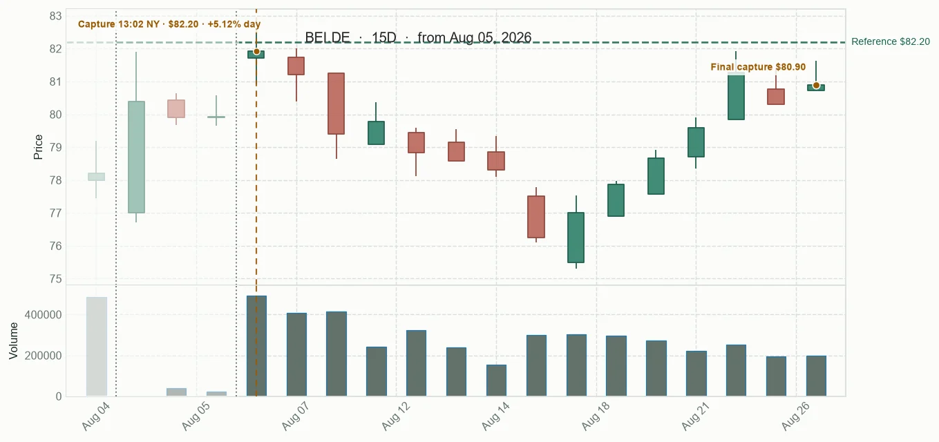 BEI.DE observed price path