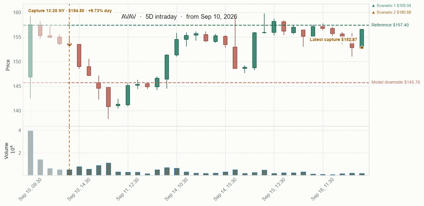 AVAV observed price path