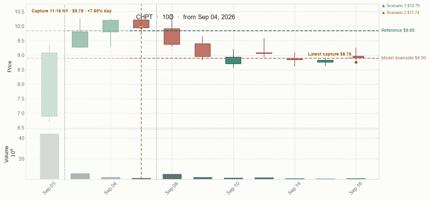 CHPT observed price path