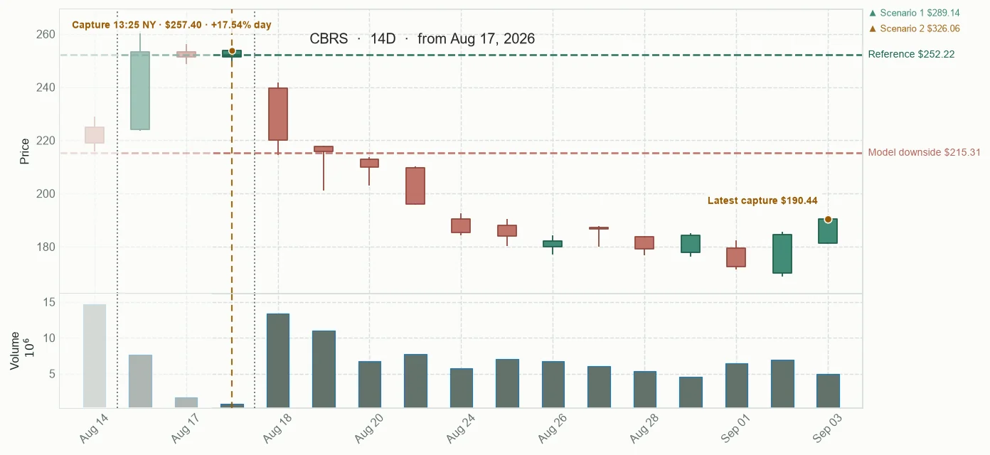 CBRS observed price path