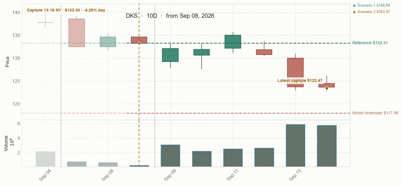 DKS observed price path