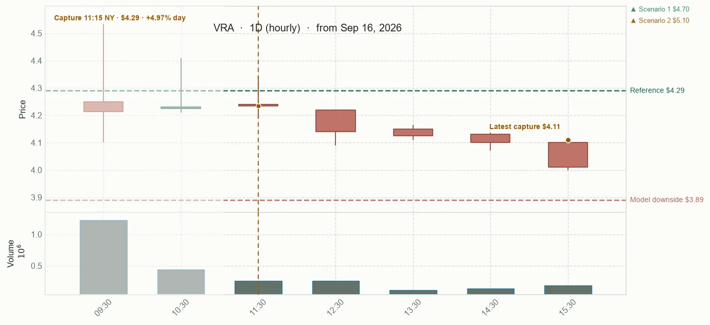 VRA observed price path