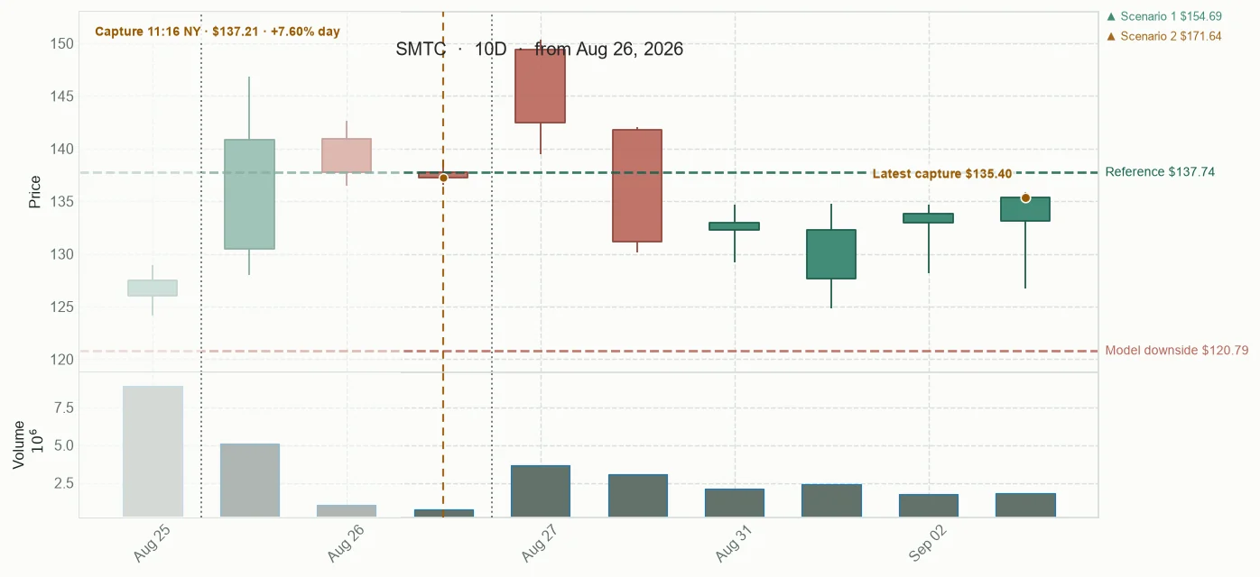 SMTC observed price path