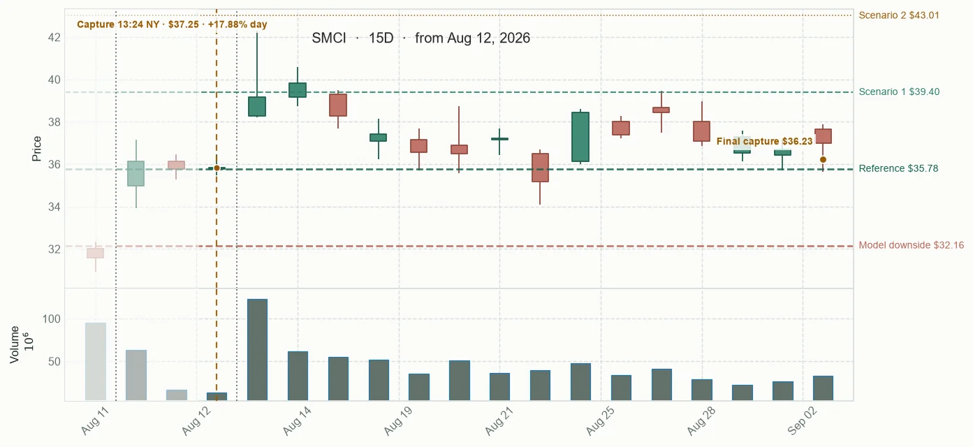 SMCI observed price path