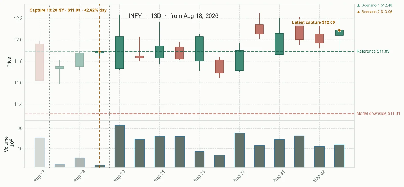 INFY observed price path