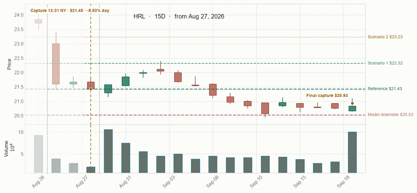 HRL observed price path