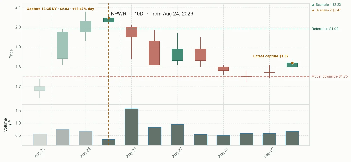 NPWR observed price path