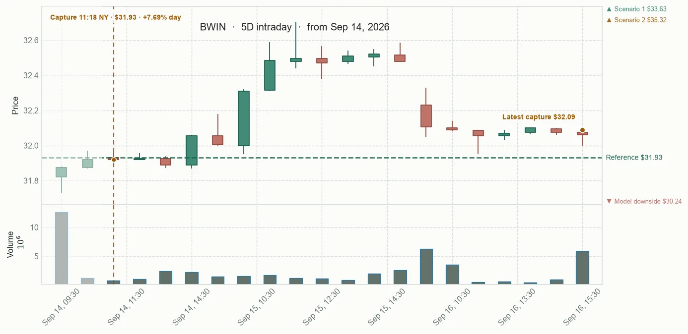 BWIN observed price path