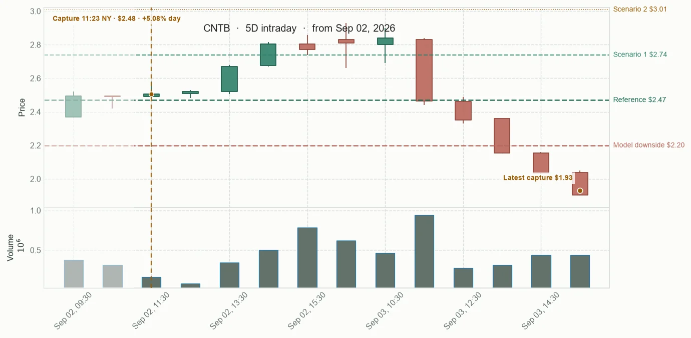 CNTB observed price path