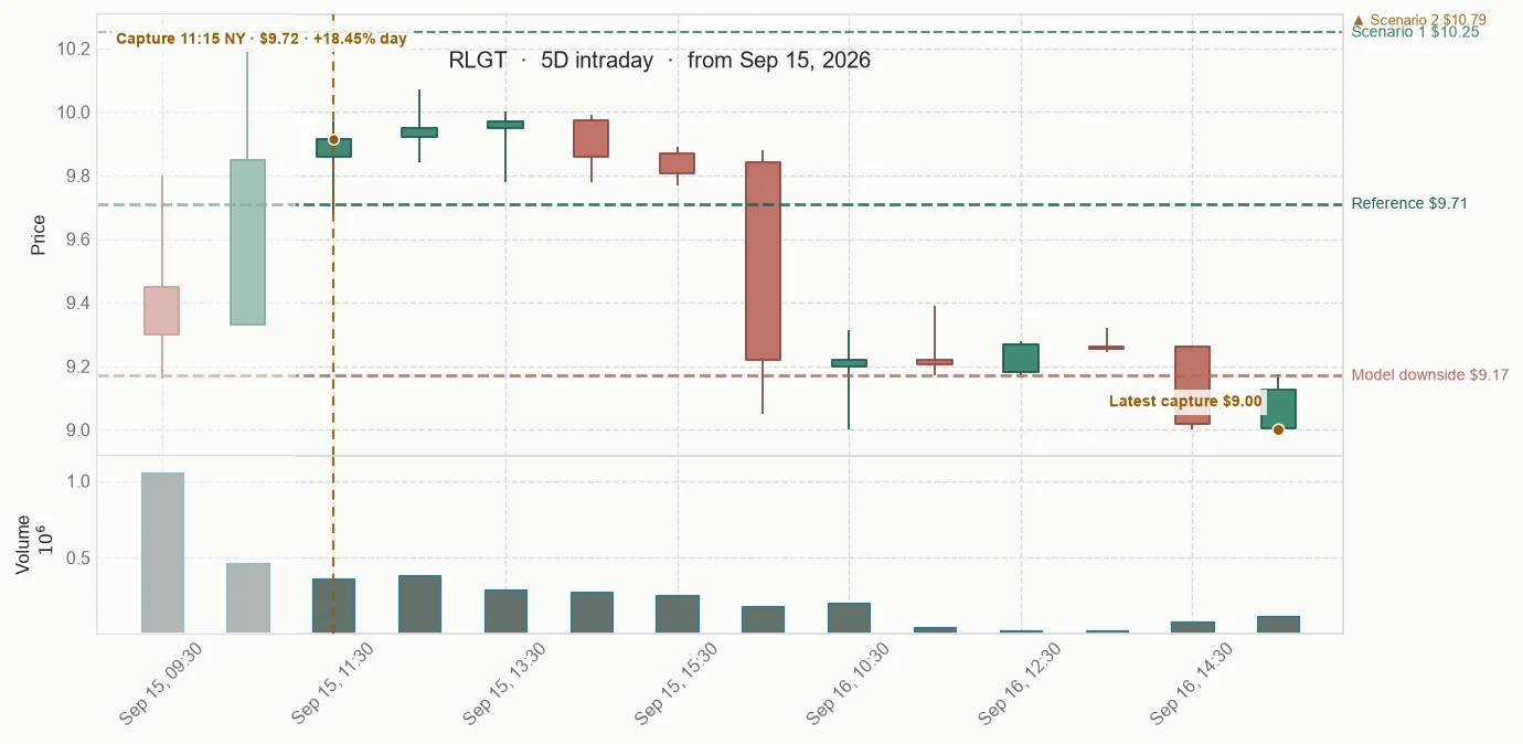 RLGT observed price path