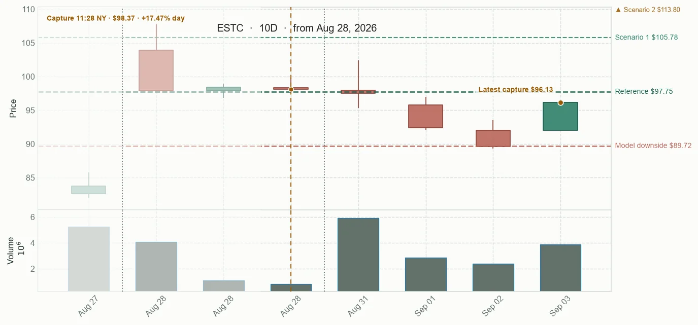 ESTC observed price path