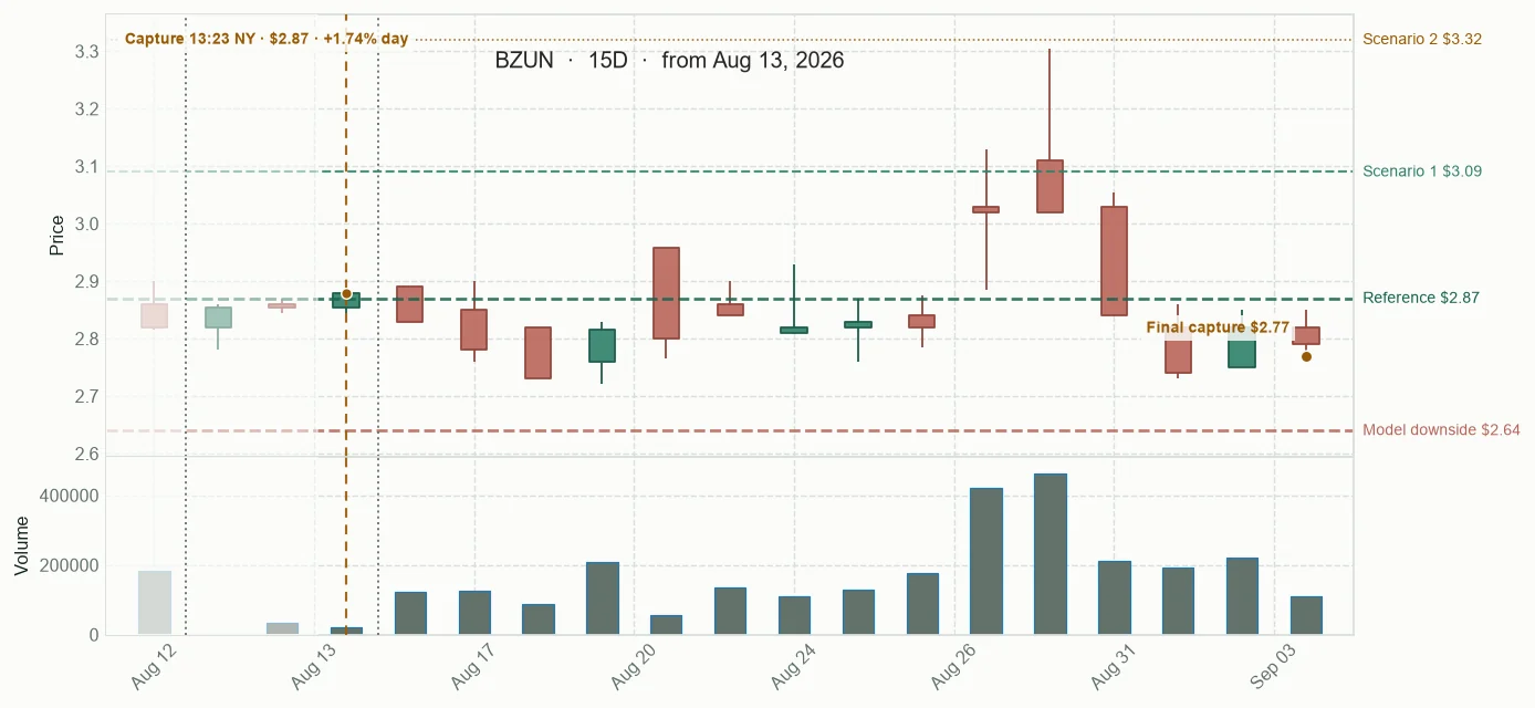 BZUN observed price path