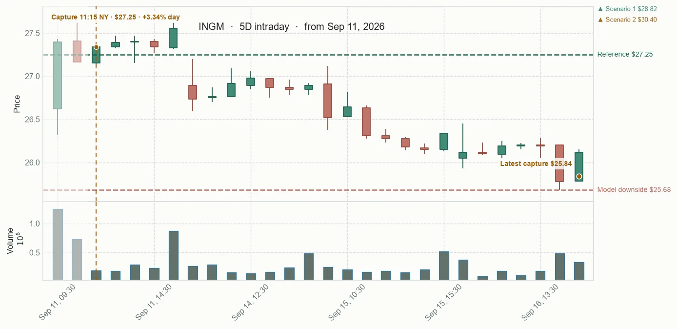 INGM observed price path