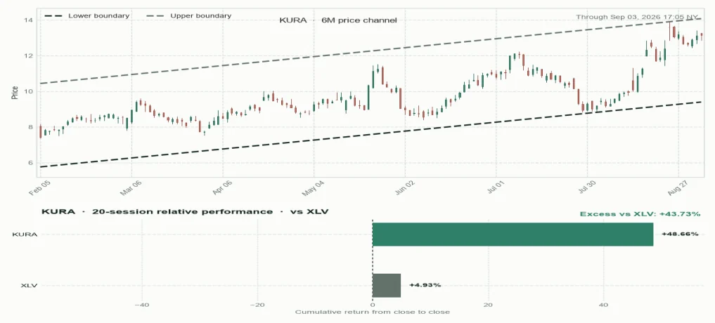 KURA six-month price channel and 20-session relative performance versus sector