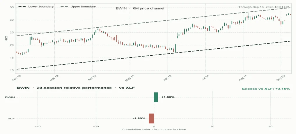 BWIN six-month price channel and 20-session relative performance versus sector