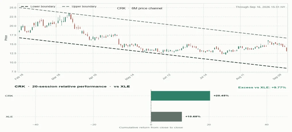 CRK six-month price channel and 20-session relative performance versus sector