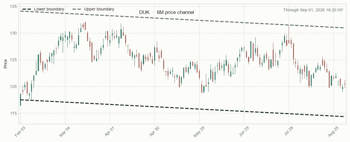 DUK six-month price channel and 20-session relative performance versus sector