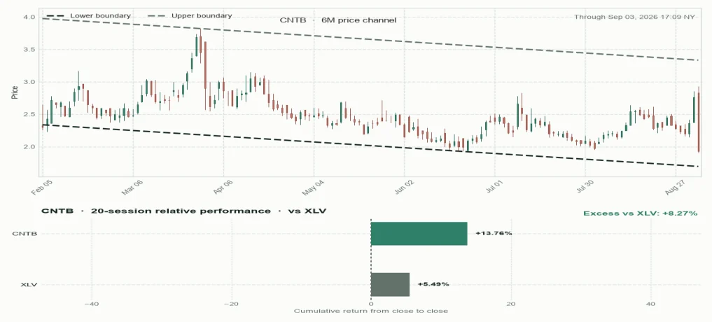 CNTB six-month price channel and 20-session relative performance versus sector