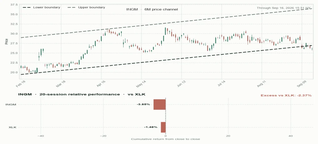 INGM six-month price channel and 20-session relative performance versus sector