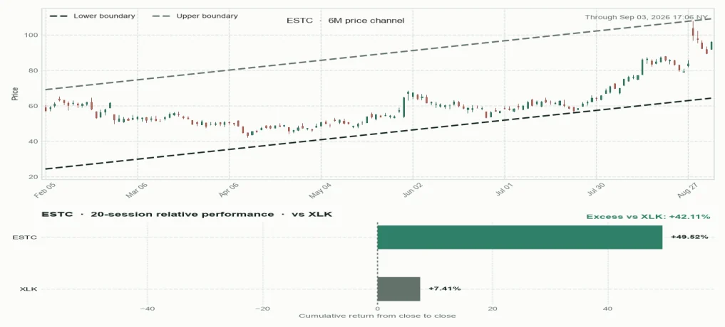 ESTC six-month price channel and 20-session relative performance versus sector