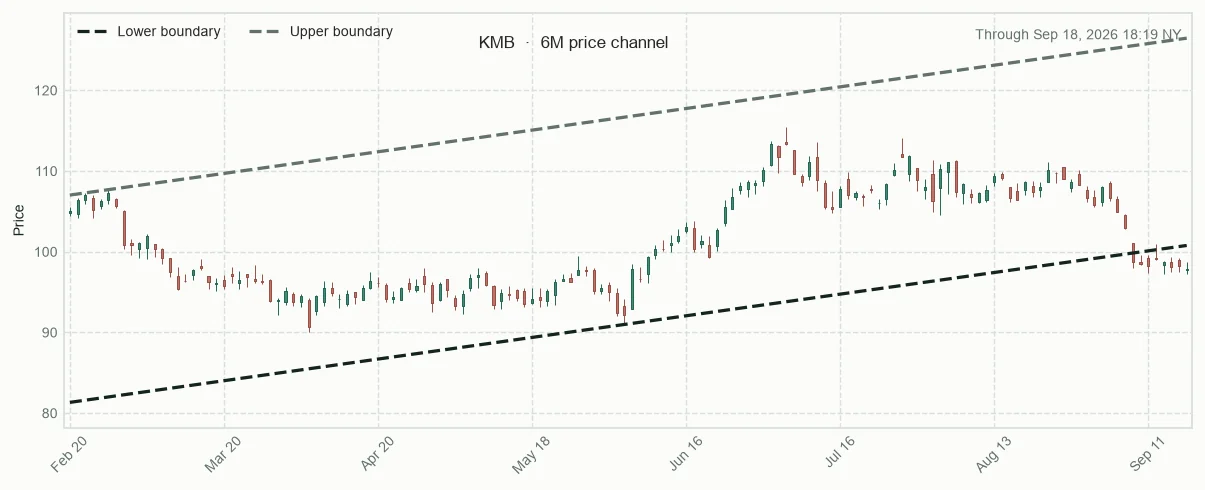 KMB six-month price channel and 20-session relative performance versus sector