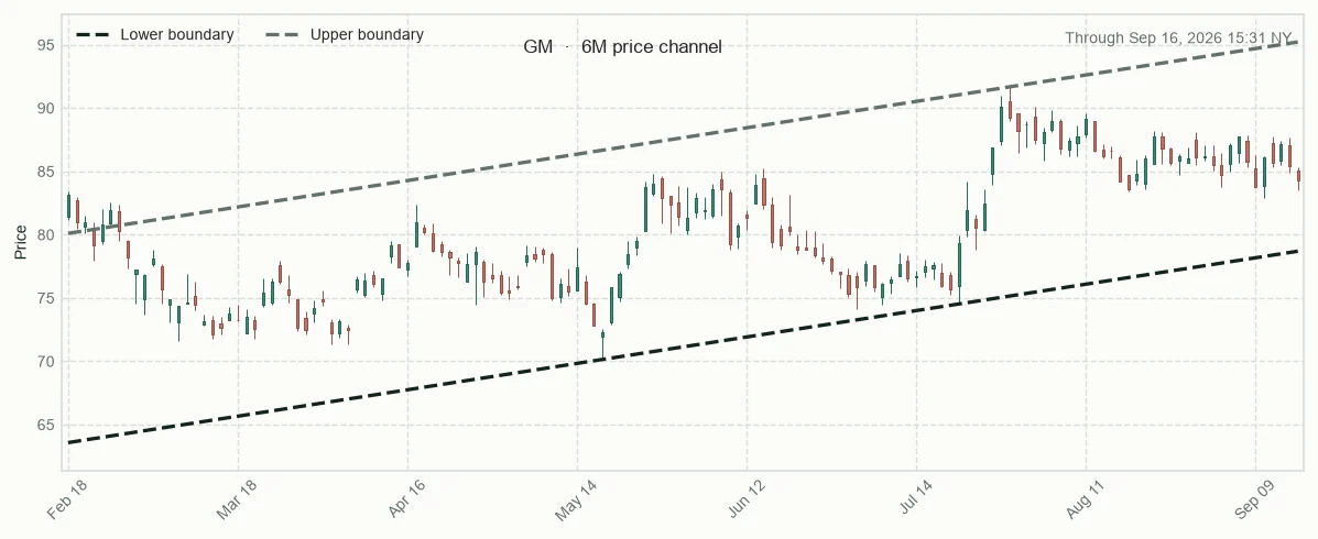 GM six-month price channel and 20-session relative performance versus sector