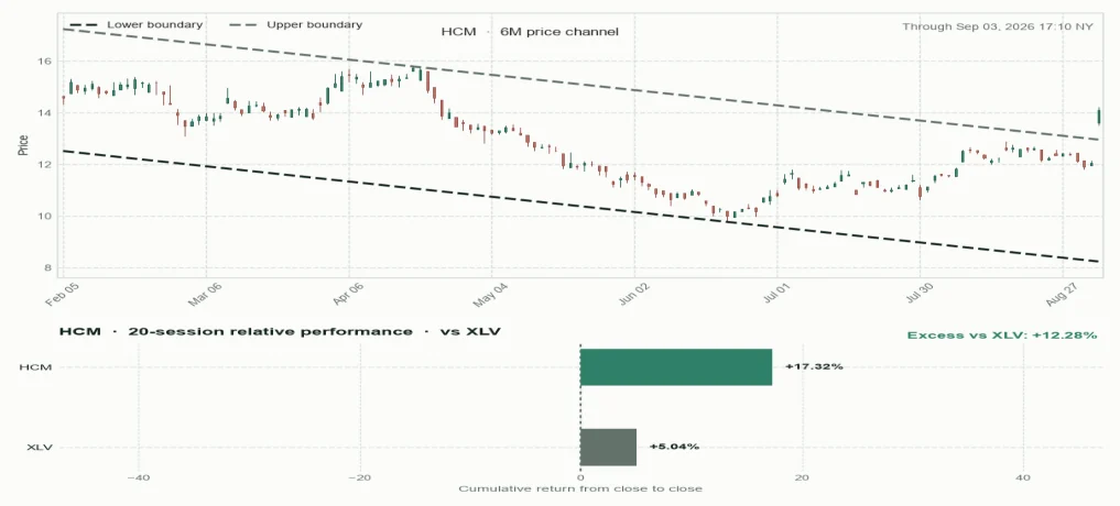 HCM six-month price channel and 20-session relative performance versus sector