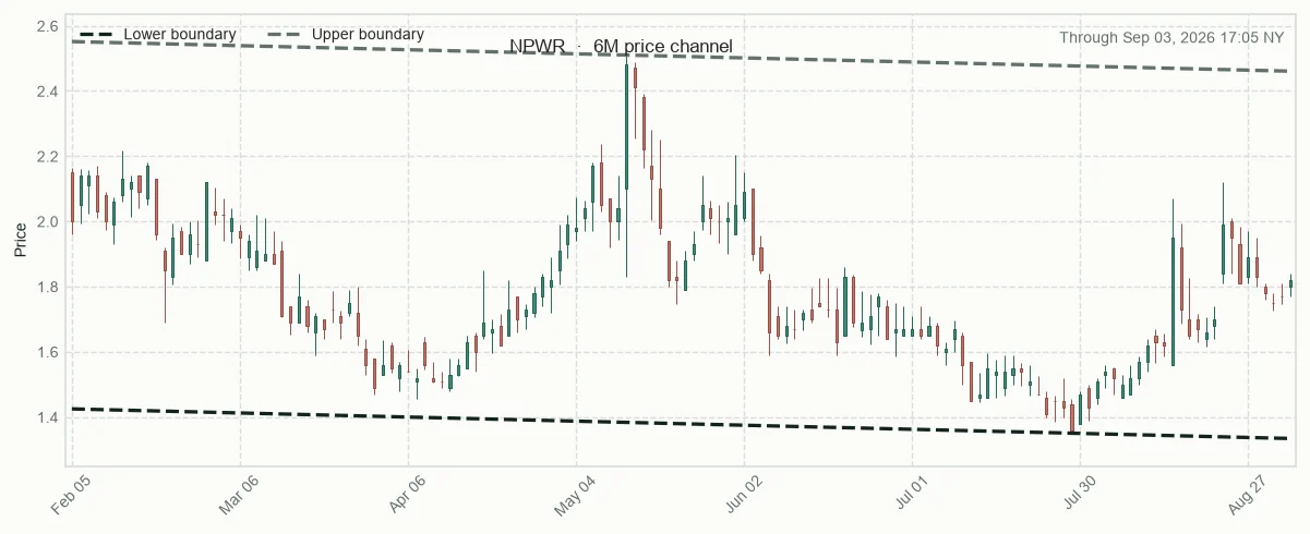 NPWR six-month price channel and 20-session relative performance versus sector