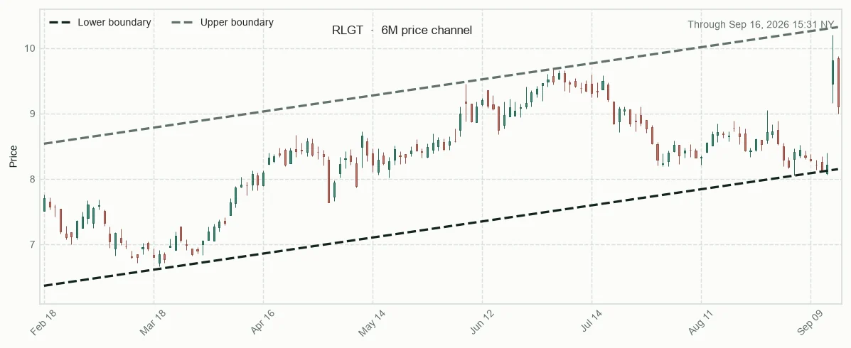 RLGT six-month price channel and 20-session relative performance versus sector